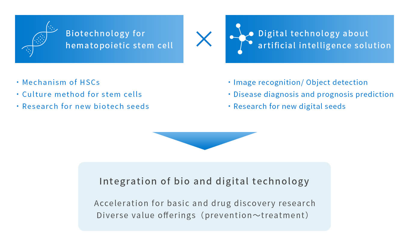 novel value creation utilizing bio and digital technology