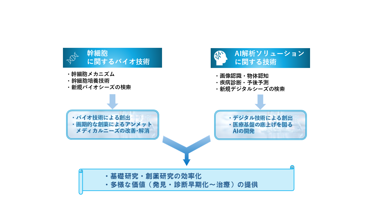 「バイオ」×「デジタル」による新たな価値創出
