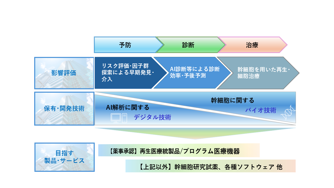 「バイオ」×「デジタル」による対象領域