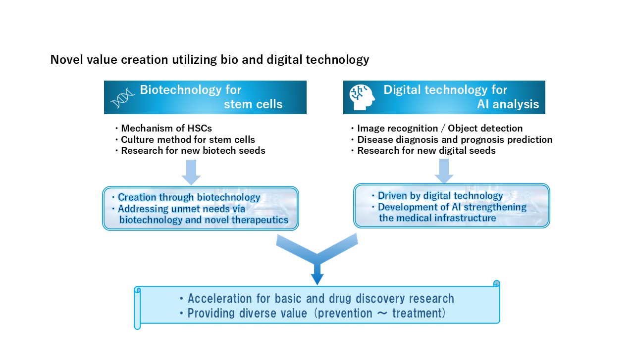 novel value creation utilizing bio and digital technology