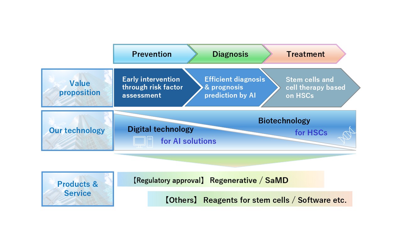 Focus area utilizing bio and digital technology